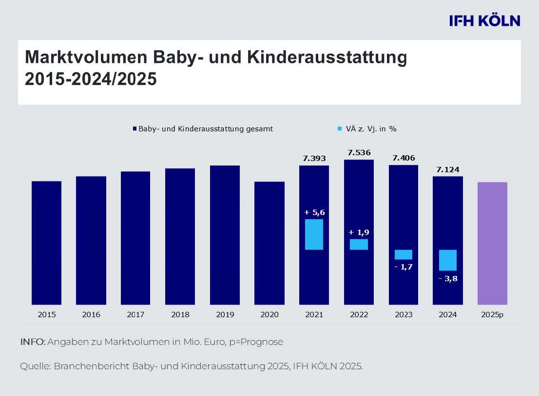 251204_markt_fur_baby_und_kinderausstattung_umsatz_sinkt_2024_um_38_prozent.jpeg